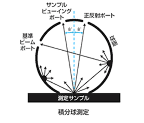 多角度測定（マルチアングル）