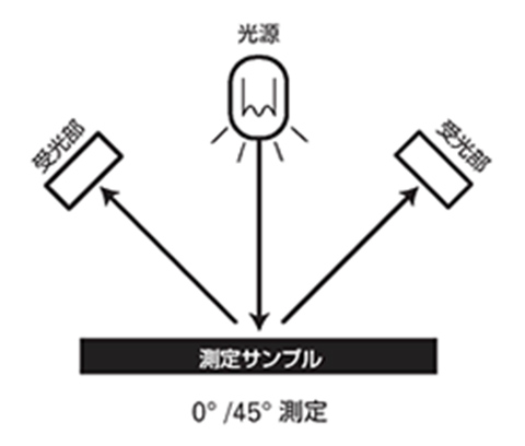 多角度測定（マルチアングル）