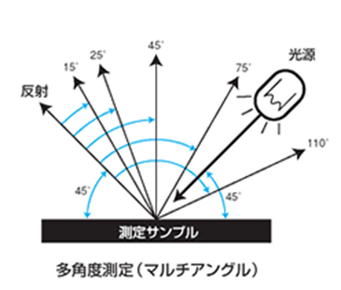 多角度測定（マルチアングル）