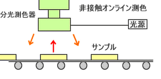 非接触タイプの色彩管理器